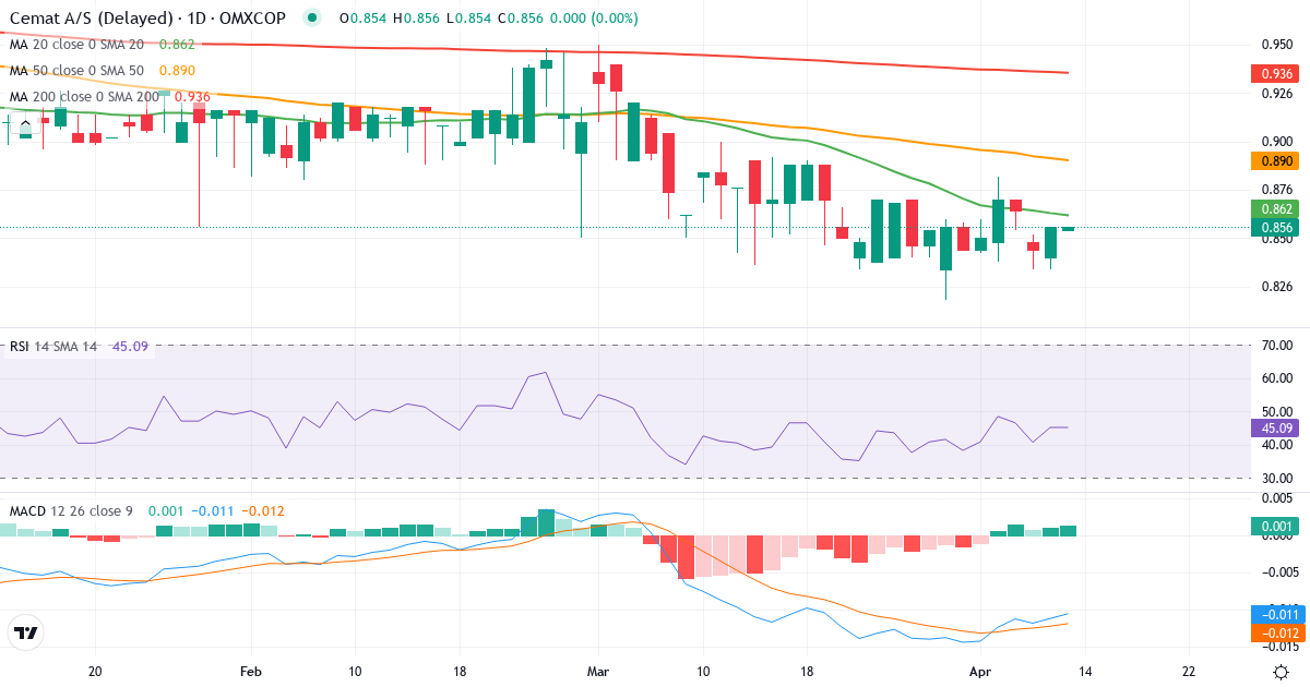 Teknisk analyse af Cemat (CEMAT.CO) – RSI 44, MACD negativ (bearish), daglig candlestick-graf april 2026
