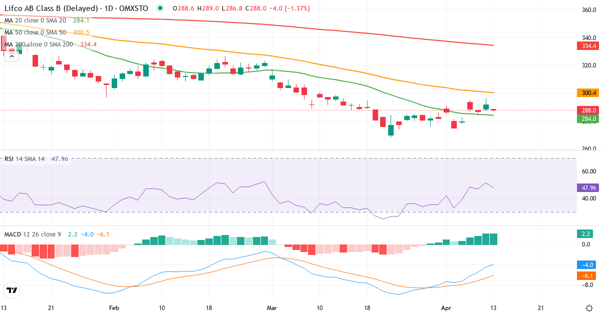 Teknisk analyse af Lifco (LIFCO-B.ST) – RSI 52, MACD negativ (bearish), daglig candlestick-graf april 2026