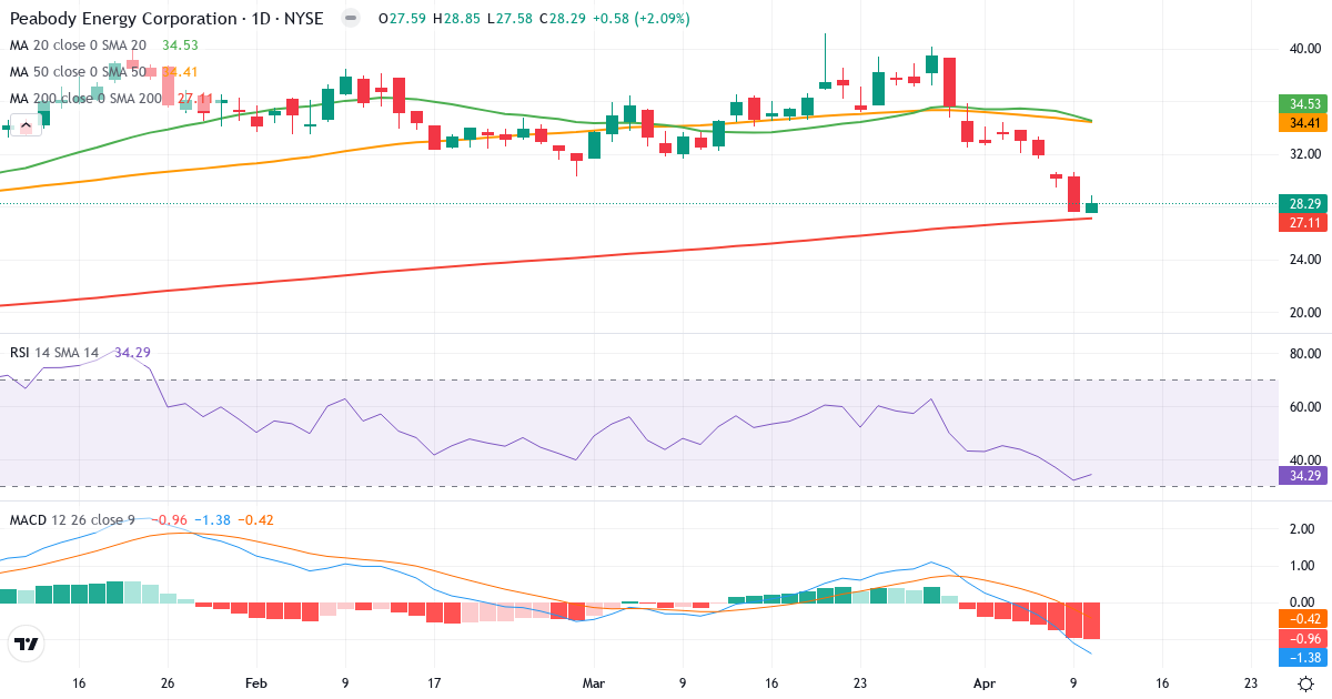 Teknisk analyse af Peabody Energy (BTU.US) – RSI 34, MACD negativ (bearish), daglig candlestick-graf april 2026