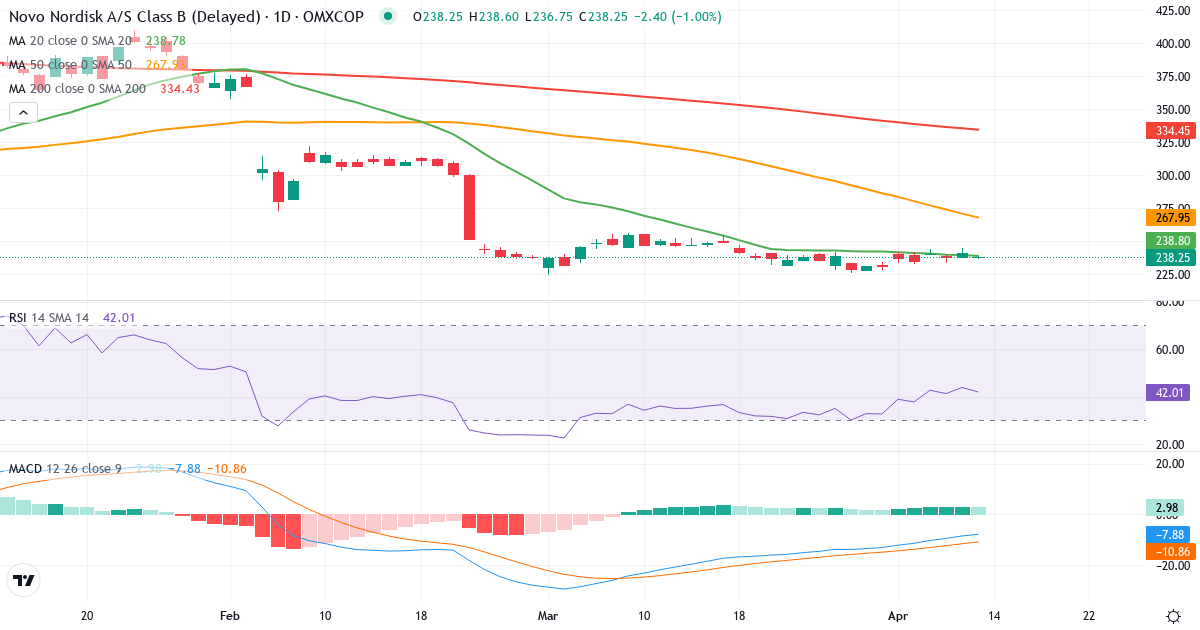 Teknisk analyse af Novo Nordisk (NOVO-B.CO) – RSI 48, MACD negativ (bearish), daglig candlestick-graf april 2026