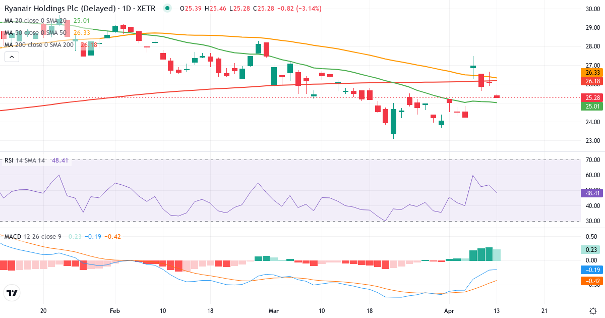 Teknisk analyse af Ryanair (RY4C.XETRA) – RSI 53, MACD negativ (bearish), daglig candlestick-graf april 2026