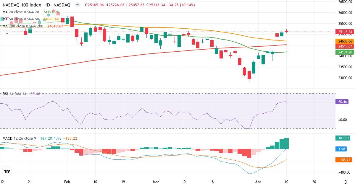 Nasdaq 100 – Kortsigtet teknisk analyse (3 mdr.) med candlestick, RSI og MACD Teknisk analyse af Nasdaq 100 (NDX.indx) – RSI 63, MACD positiv (bullish), daglig candlestick-graf april 2026