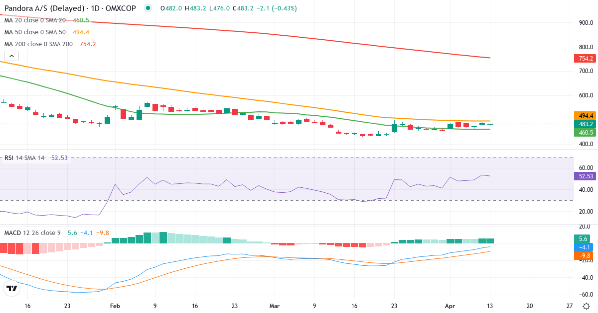 Teknisk analyse af Pandora (PNDORA.CO) – RSI 56, MACD negativ (bearish), daglig candlestick-graf april 2026