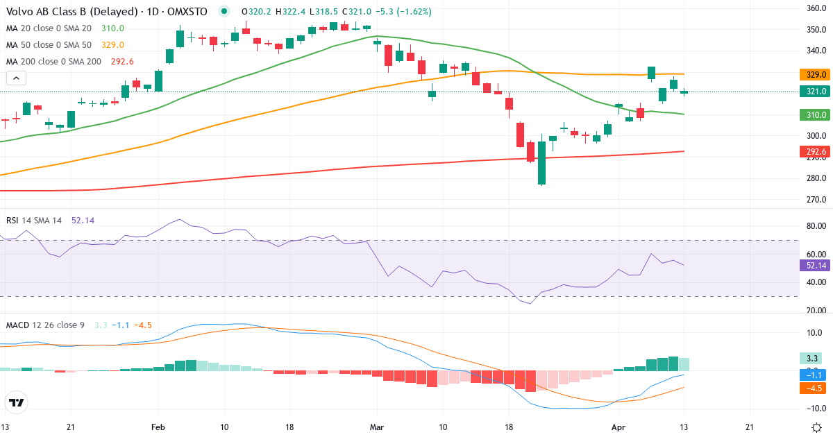 Teknisk analyse af AB Volvo (VOLV-B.ST) – RSI 59, MACD positiv (bullish), daglig candlestick-graf april 2026