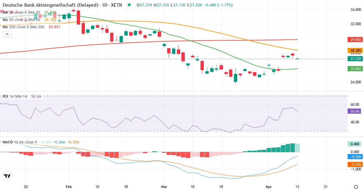Teknisk analyse af Deutsche Bank Aktiengesellschaft (DBK.XETRA) – RSI 56, MACD negativ (bearish), daglig candlestick-graf april 2026