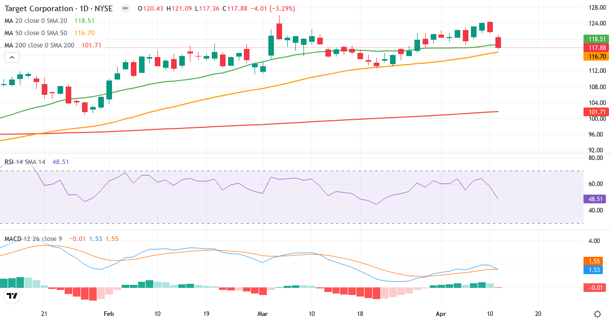 Teknisk analyse af Target (TGT.US) – RSI 49, MACD positiv (bullish), daglig candlestick-graf april 2026