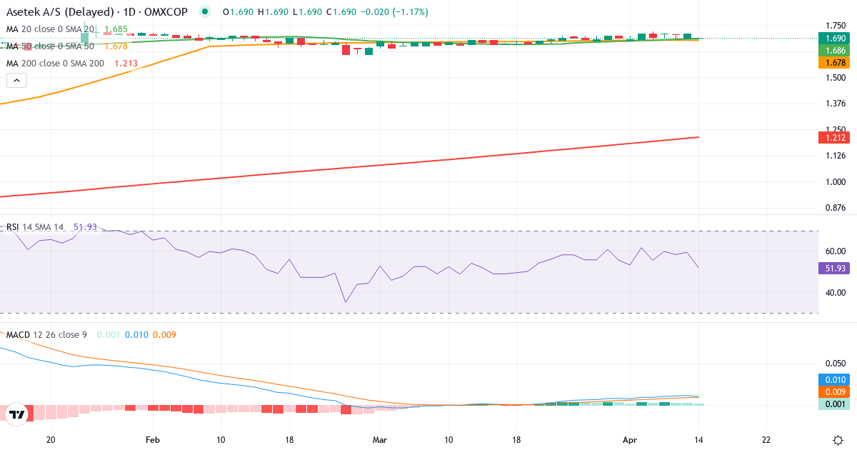 Teknisk analyse af Asetek (ASTK.CO) – RSI 59, MACD positiv (bullish), daglig candlestick-graf april 2026