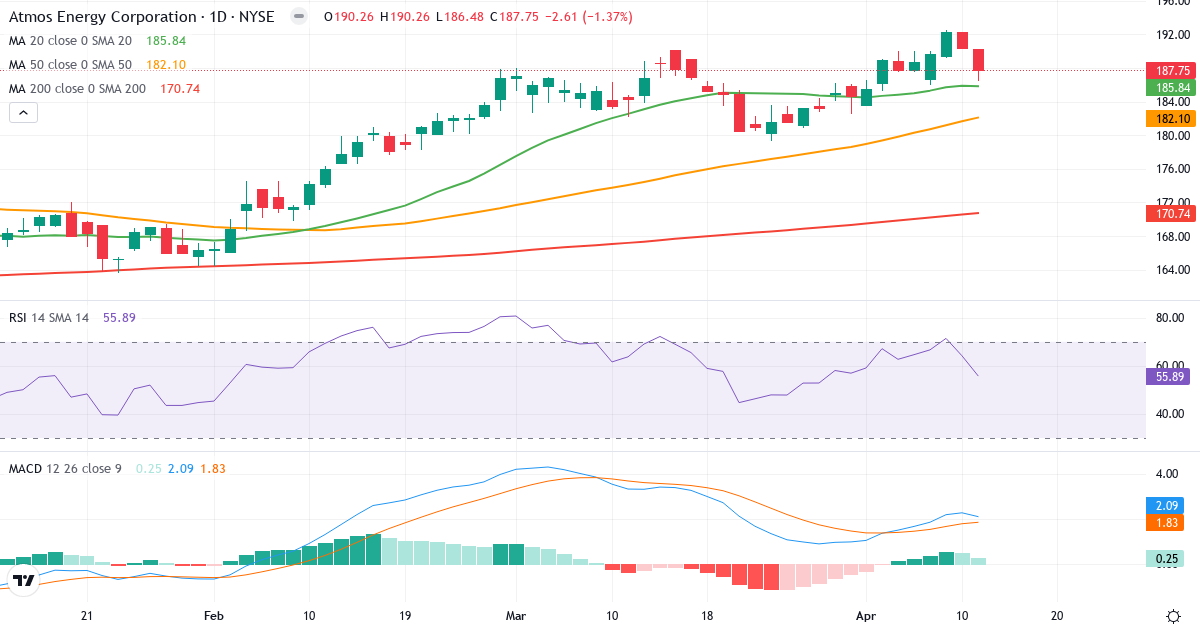 Teknisk analyse af Atmos Energy (ATO.US) – RSI 56, MACD positiv (bullish), daglig candlestick-graf april 2026