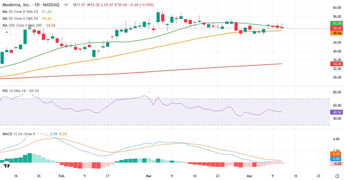 Teknisk analyse af Moderna (MRNA.US) – RSI 50, MACD positiv (bullish), daglig candlestick-graf april 2026