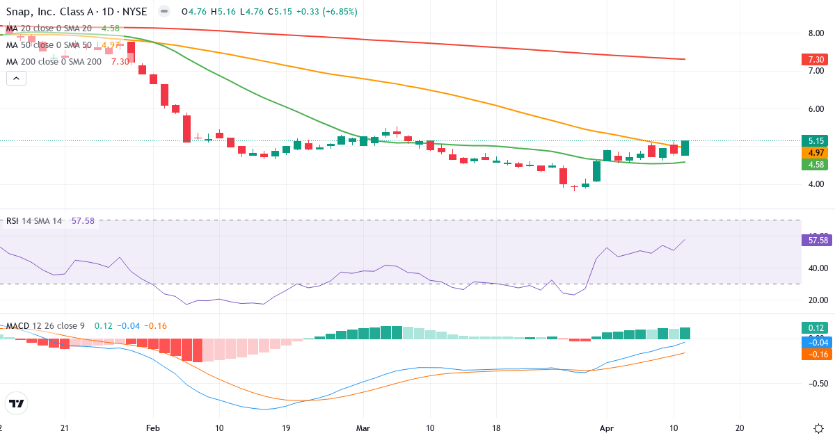 Teknisk analyse af Snap (SNAP.US) – RSI 65, MACD positiv (bullish), daglig candlestick-graf april 2026