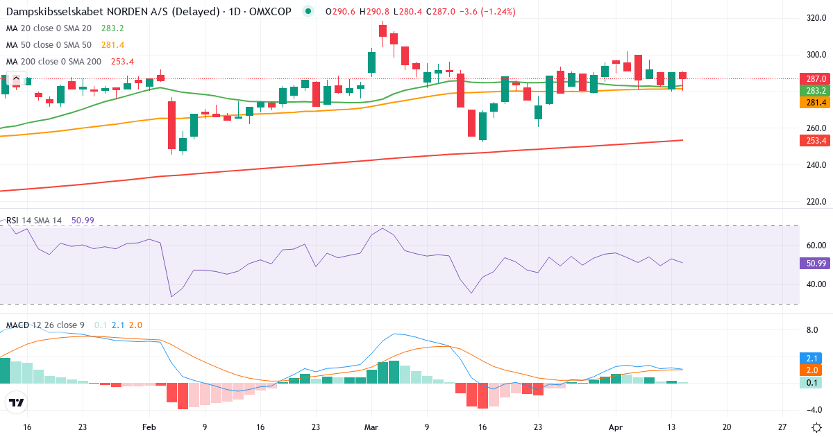 Teknisk analyse af D/S Norden (DNORD.CO) – RSI 53, MACD positiv (bullish), daglig candlestick-graf april 2026