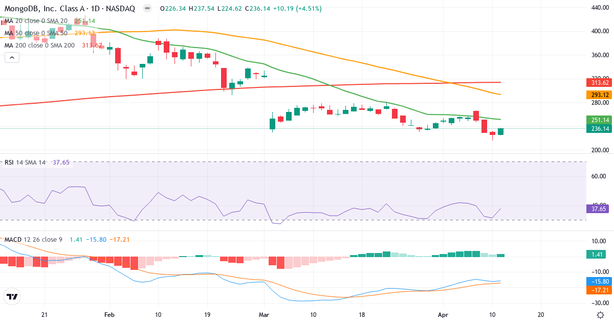 Teknisk analyse af MongoDB (MDB.US) – RSI 37, MACD negativ (bearish), daglig candlestick-graf april 2026