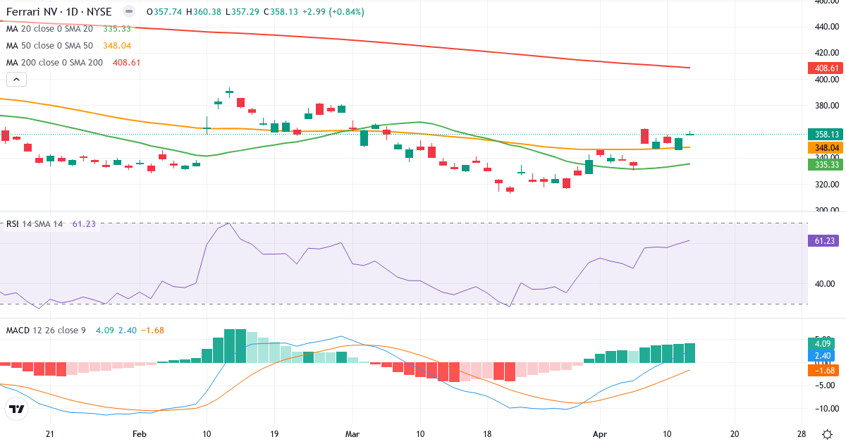 Ferrari – Kortsigtet teknisk analyse (3 mdr.) med candlestick, RSI og MACD Teknisk analyse af Ferrari (RACE.US) – RSI 61, MACD positiv (bullish), daglig candlestick-graf april 2026