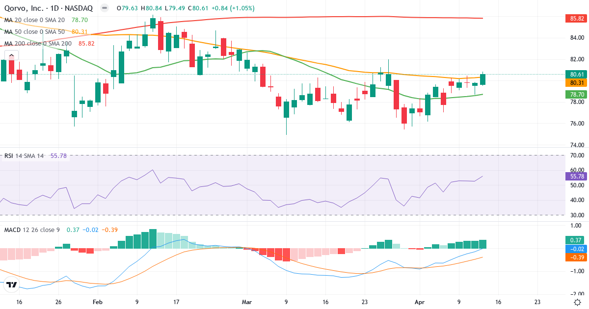 Teknisk analyse af Qorvo (QRVO.US) – RSI 58, MACD positiv (bullish), daglig candlestick-graf april 2026
