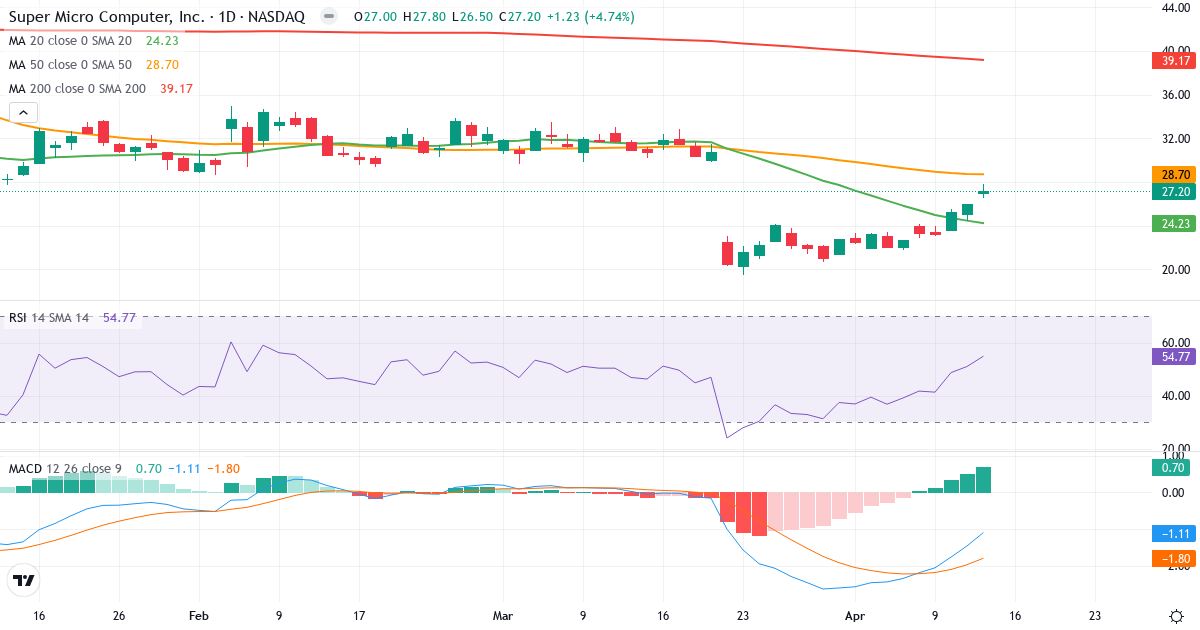 Teknisk analyse af Super Micro Computer (SMCI.US) – RSI 55, MACD negativ (bearish), daglig candlestick-graf april 2026