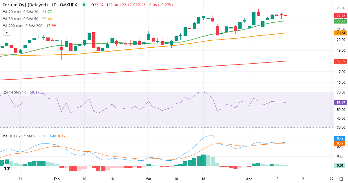 Fortum – Kortsigtet teknisk analyse (3 mdr.) med candlestick, RSI og MACD Teknisk analyse af Fortum (FORTUM.HE) – RSI 59, MACD positiv (bullish), daglig candlestick-graf april 2026