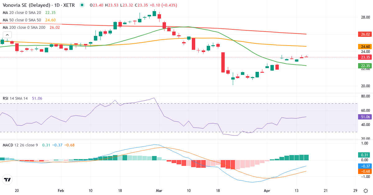 Vonovia – Kortsigtet teknisk analyse (3 mdr.) med candlestick, RSI og MACD Teknisk analyse af Vonovia (VNA.XETRA) – RSI 50, MACD negativ (bearish), daglig candlestick-graf april 2026