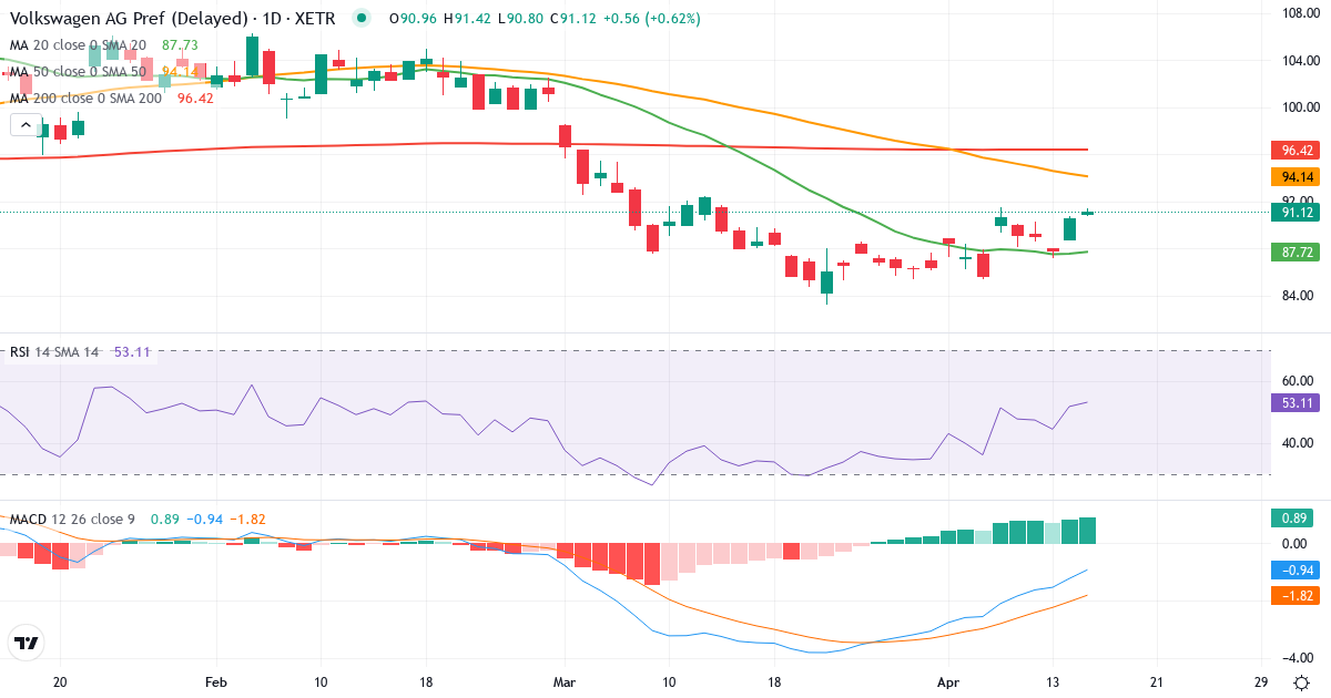 Teknisk analyse af Volkswagen (VOW3.XETRA) – RSI 52, MACD negativ (bearish), daglig candlestick-graf april 2026
