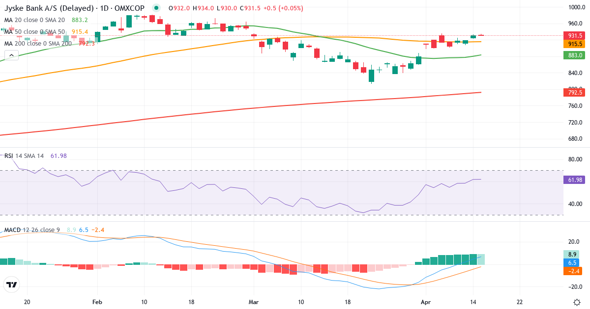 Teknisk analyse af Jyske Bank (JYSK.CO) – RSI 64, MACD positiv (bullish), daglig candlestick-graf april 2026