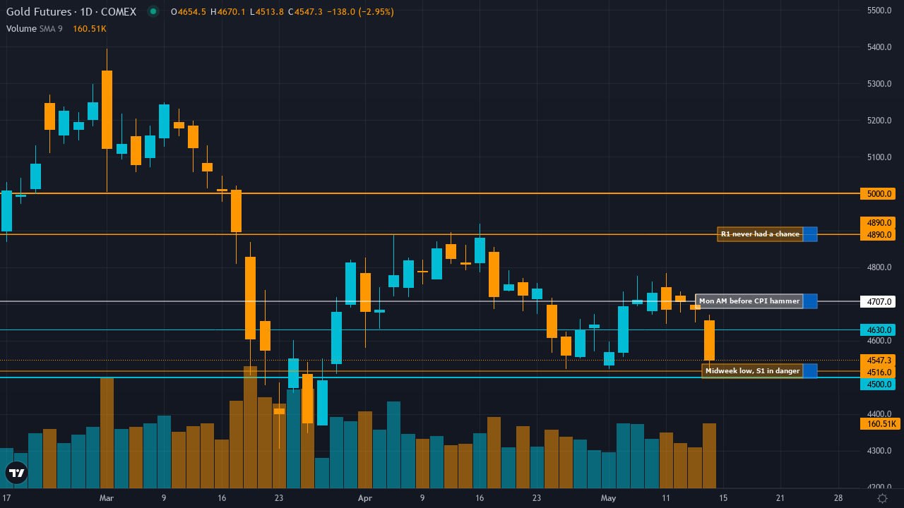 Mon-T Weekly Review — w/e 15 May 2026