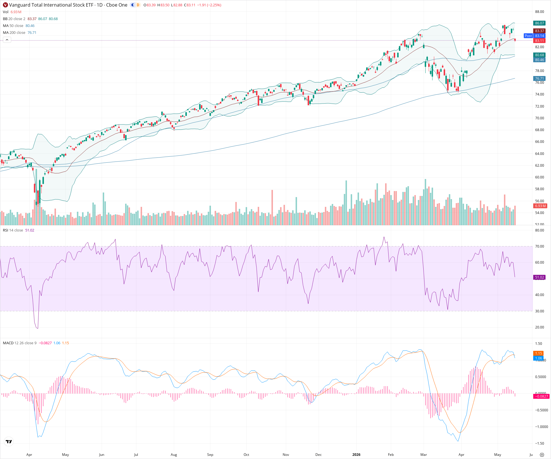 Daily candlestick price chart for VXUS as of 2026-05-15T21:02:00.426Z, showing 20-, 50-, and 200-period SMAs, Bollinger Bands, volume, MACD, RSI, and the current price line with top status bar.