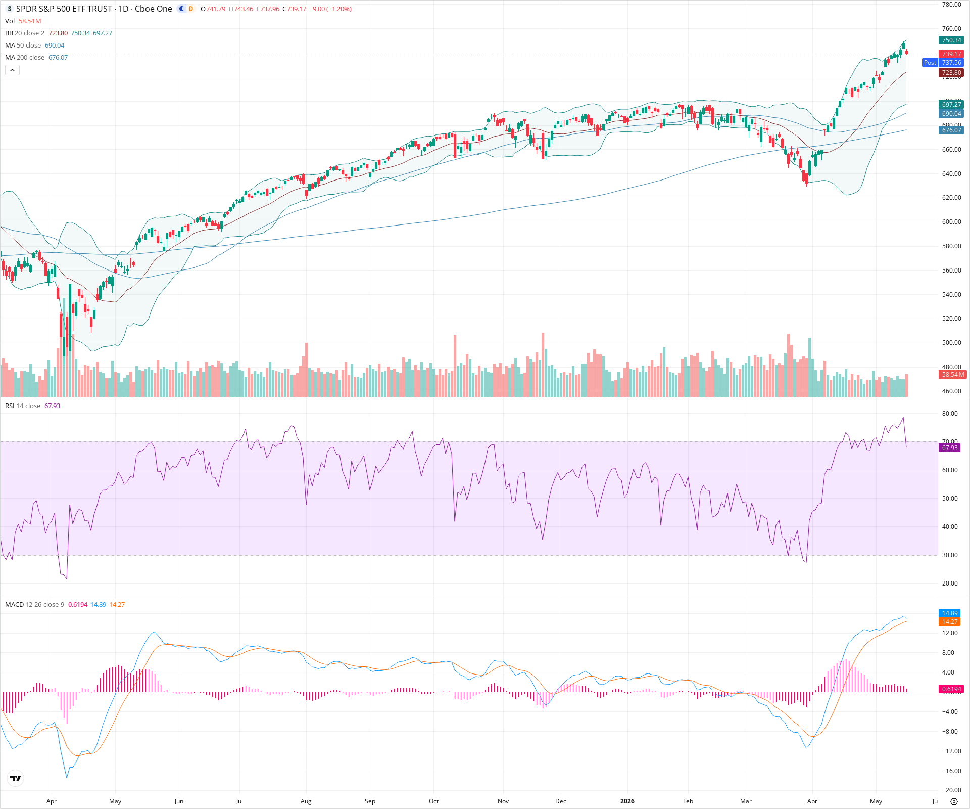 Daily candlestick price chart for SPY as of 2026-05-15T21:02:08.425Z, showing 20-, 50-, and 200-period SMAs, Bollinger Bands, volume, MACD, RSI, and the current price line with top status bar.