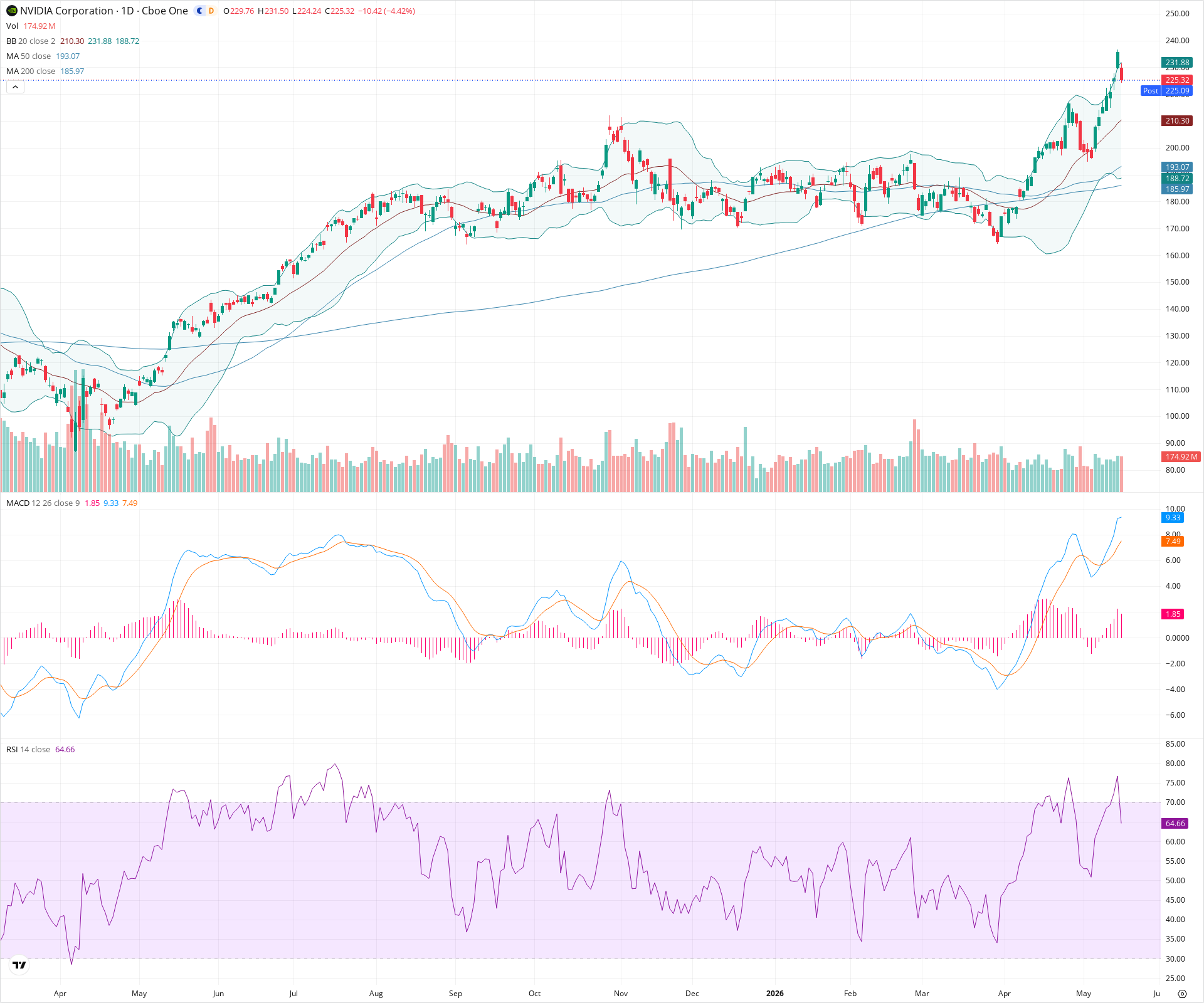 Daily candlestick price chart for NVDA as of 2026-05-15T21:02:40.025Z, showing 20-, 50-, and 200-period SMAs, Bollinger Bands, volume, MACD, RSI, and the current price line with top status bar.
