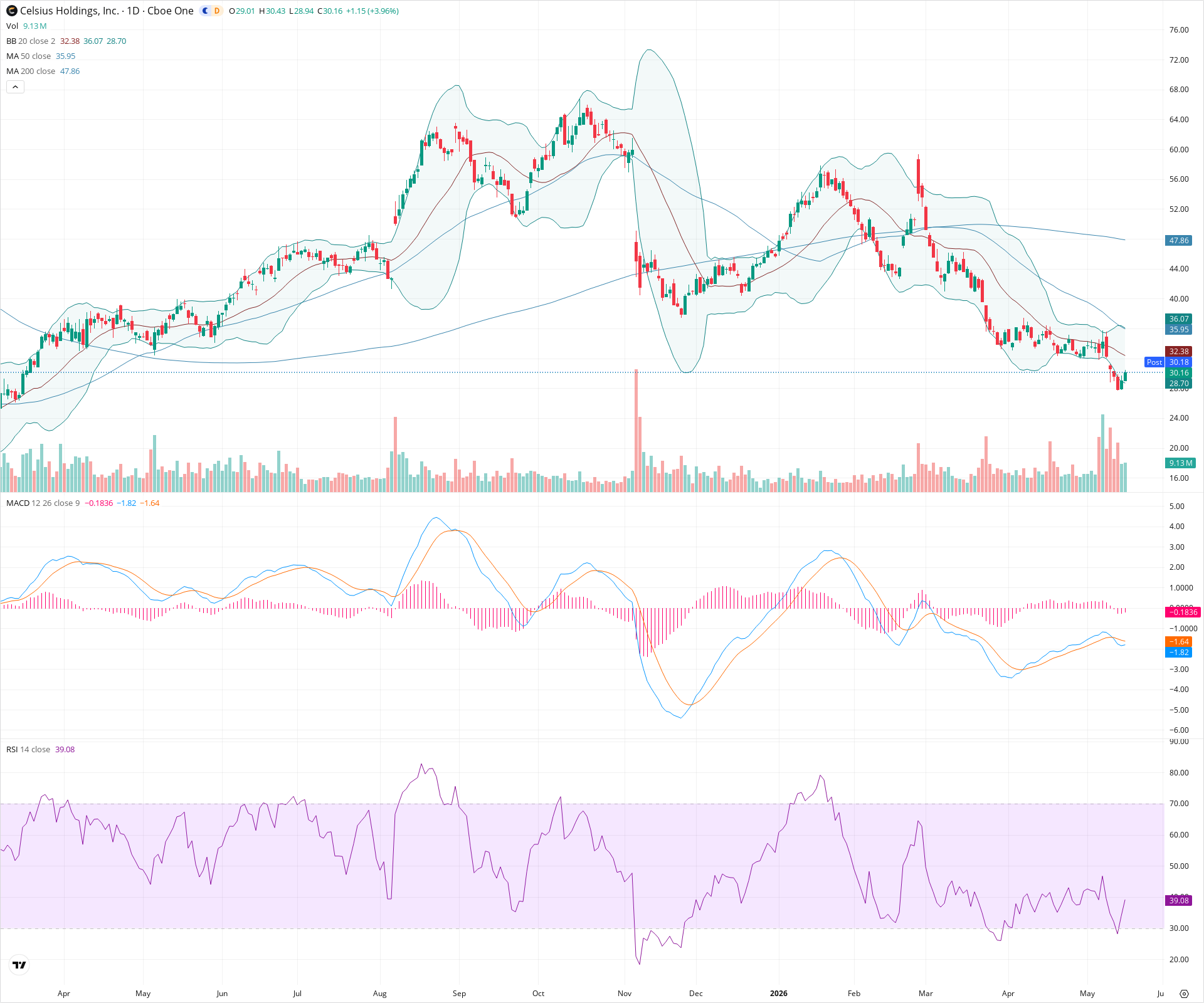 Daily candlestick price chart for CELH as of 2026-05-15T21:14:31.526Z, showing 20-, 50-, and 200-period SMAs, Bollinger Bands, volume, MACD, RSI, and the current price line with top status bar.