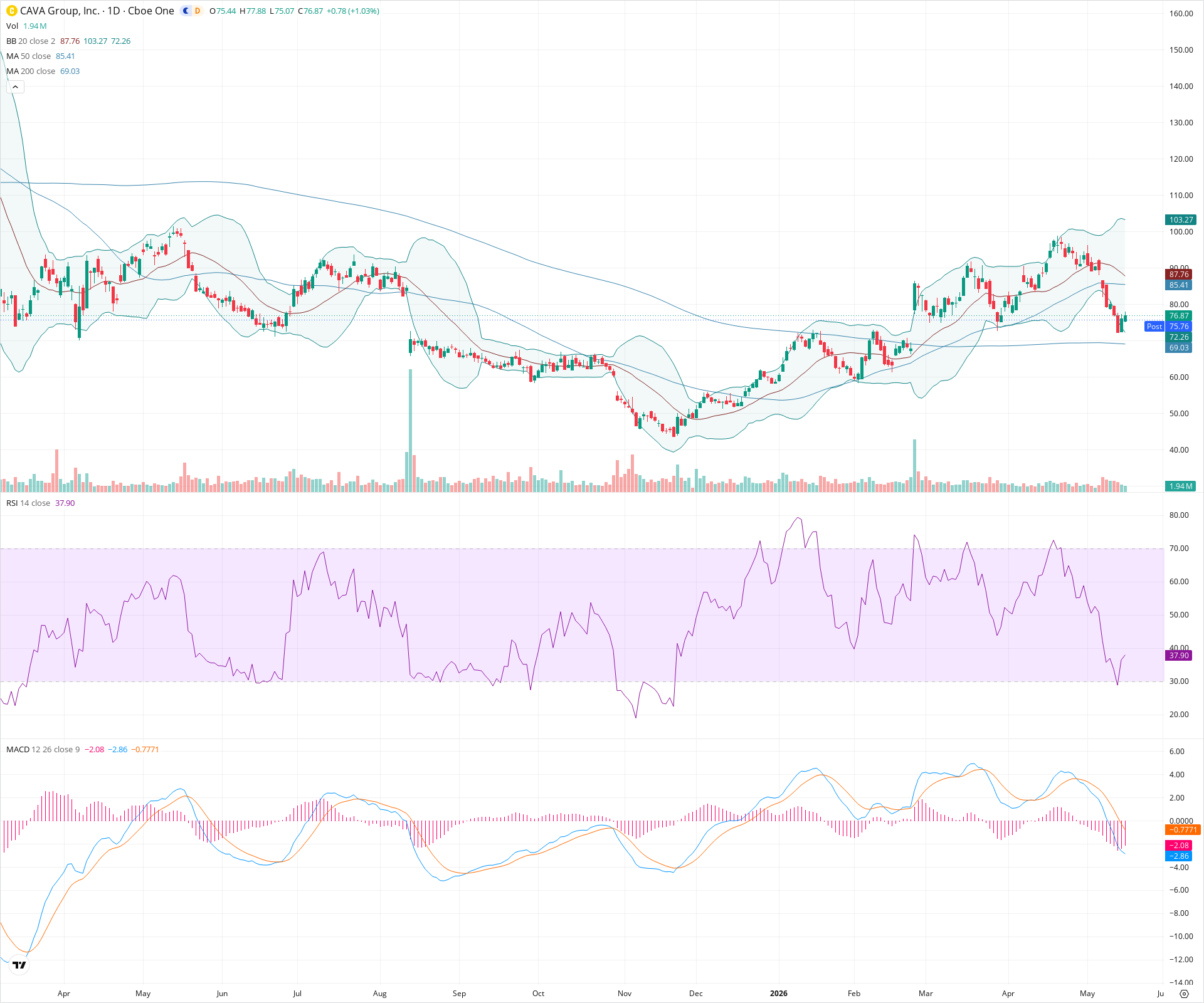 Daily candlestick price chart for CAVA as of 2026-05-15T21:15:29.125Z, showing 20-, 50-, and 200-period SMAs, Bollinger Bands, volume, MACD, RSI, and the current price line with top status bar.