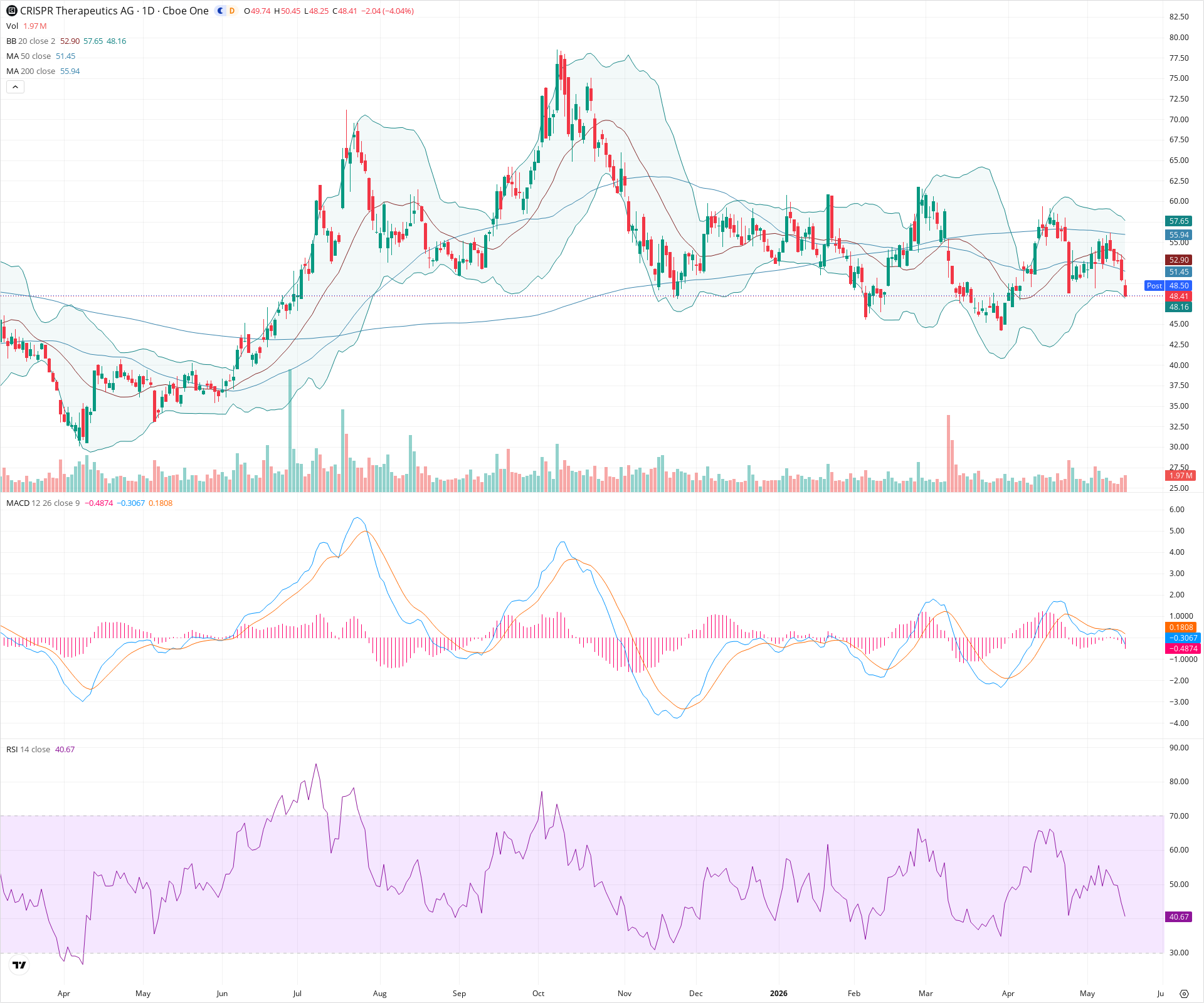 Daily candlestick price chart for CRSP as of 2026-05-15T21:15:42.525Z, showing 20-, 50-, and 200-period SMAs, Bollinger Bands, volume, MACD, RSI, and the current price line with top status bar.