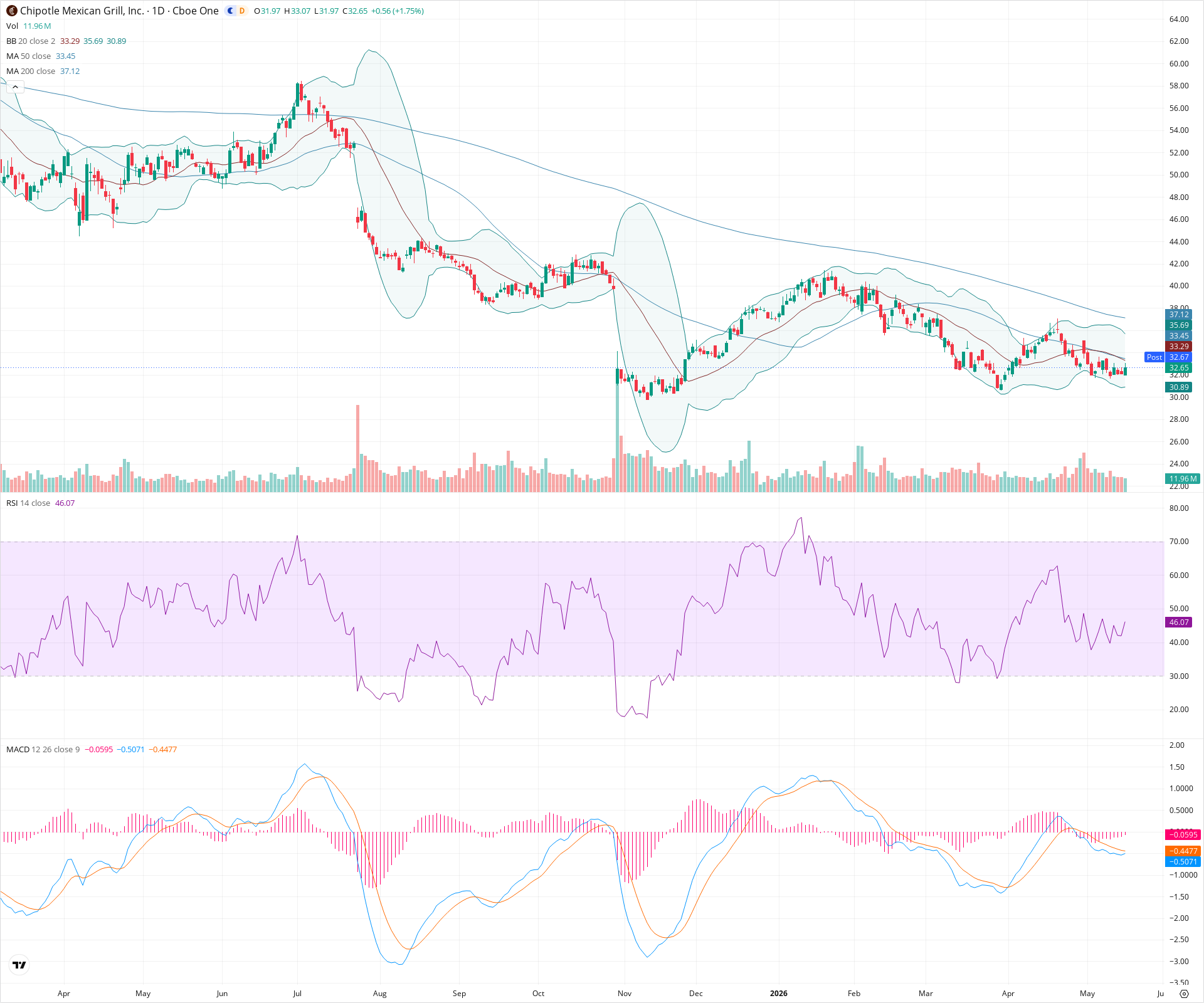 Daily candlestick price chart for CMG as of 2026-05-15T21:12:23.926Z, showing 20-, 50-, and 200-period SMAs, Bollinger Bands, volume, MACD, RSI, and the current price line with top status bar.