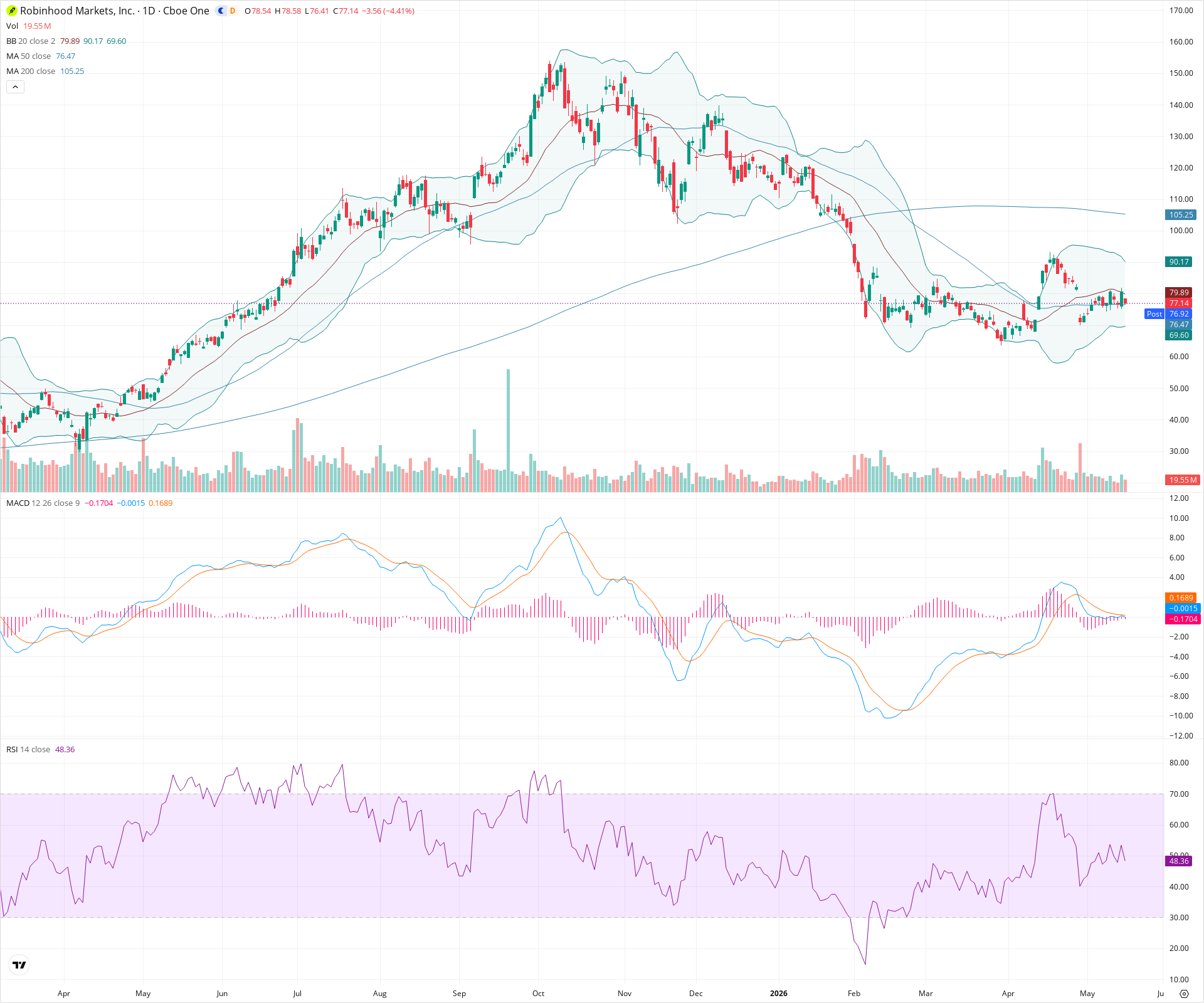 Daily candlestick price chart for HOOD as of 2026-05-15T21:09:59.425Z, showing 20-, 50-, and 200-period SMAs, Bollinger Bands, volume, MACD, RSI, and the current price line with top status bar.