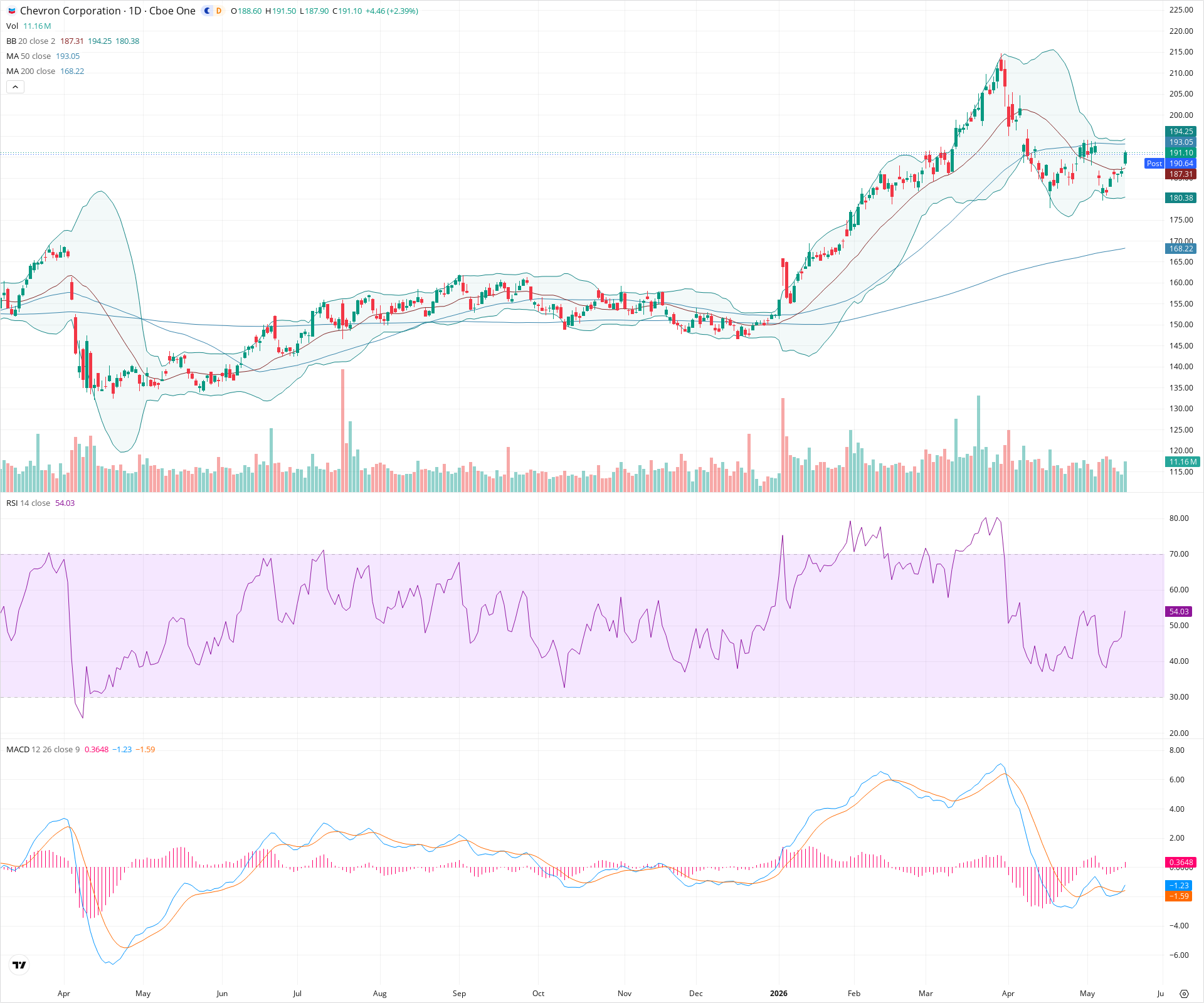 Daily candlestick price chart for CVX as of 2026-05-15T21:18:19.925Z, showing 20-, 50-, and 200-period SMAs, Bollinger Bands, volume, MACD, RSI, and the current price line with top status bar.