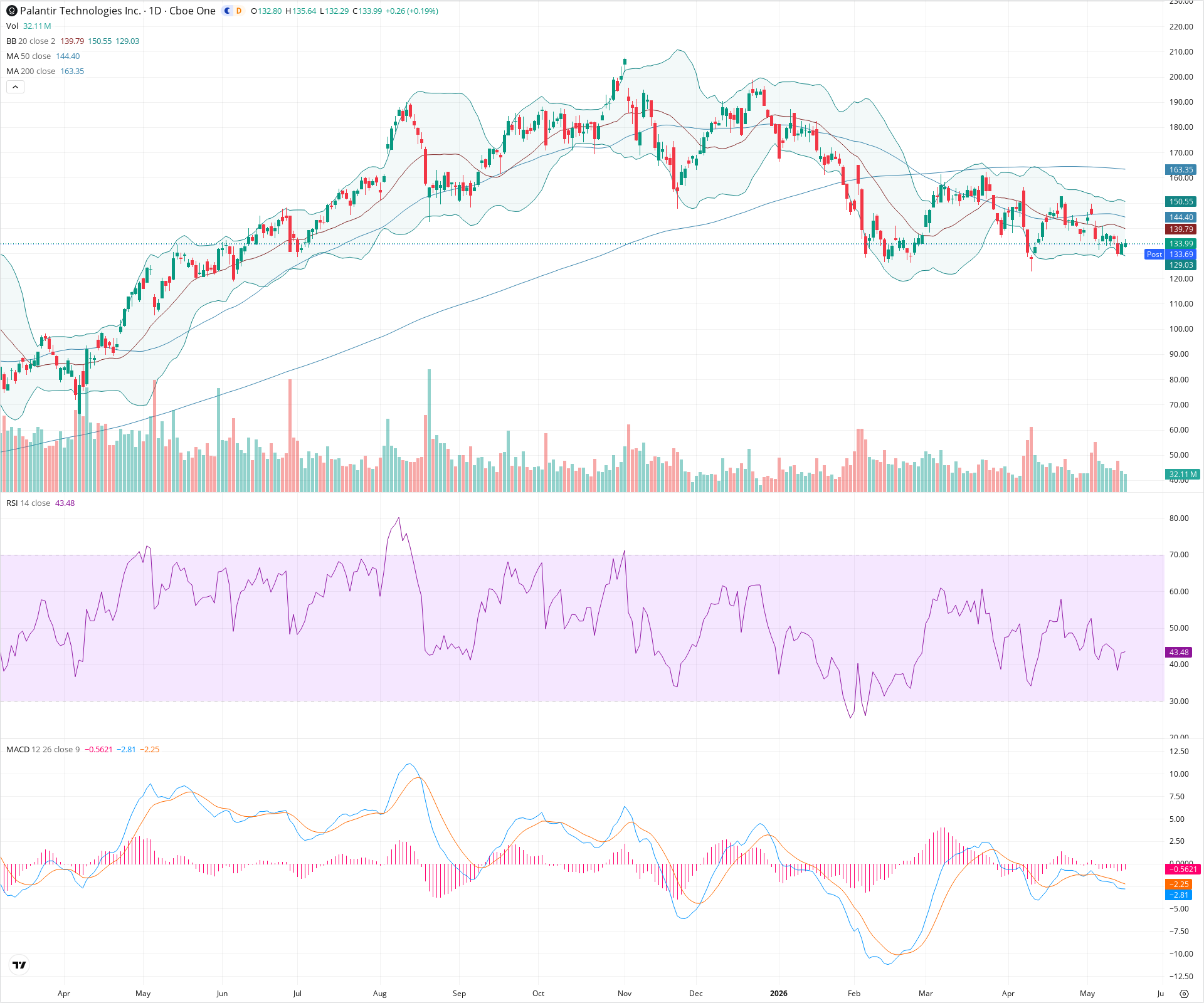 Daily candlestick price chart for PLTR as of 2026-05-15T21:06:19.927Z, showing 20-, 50-, and 200-period SMAs, Bollinger Bands, volume, MACD, RSI, and the current price line with top status bar.