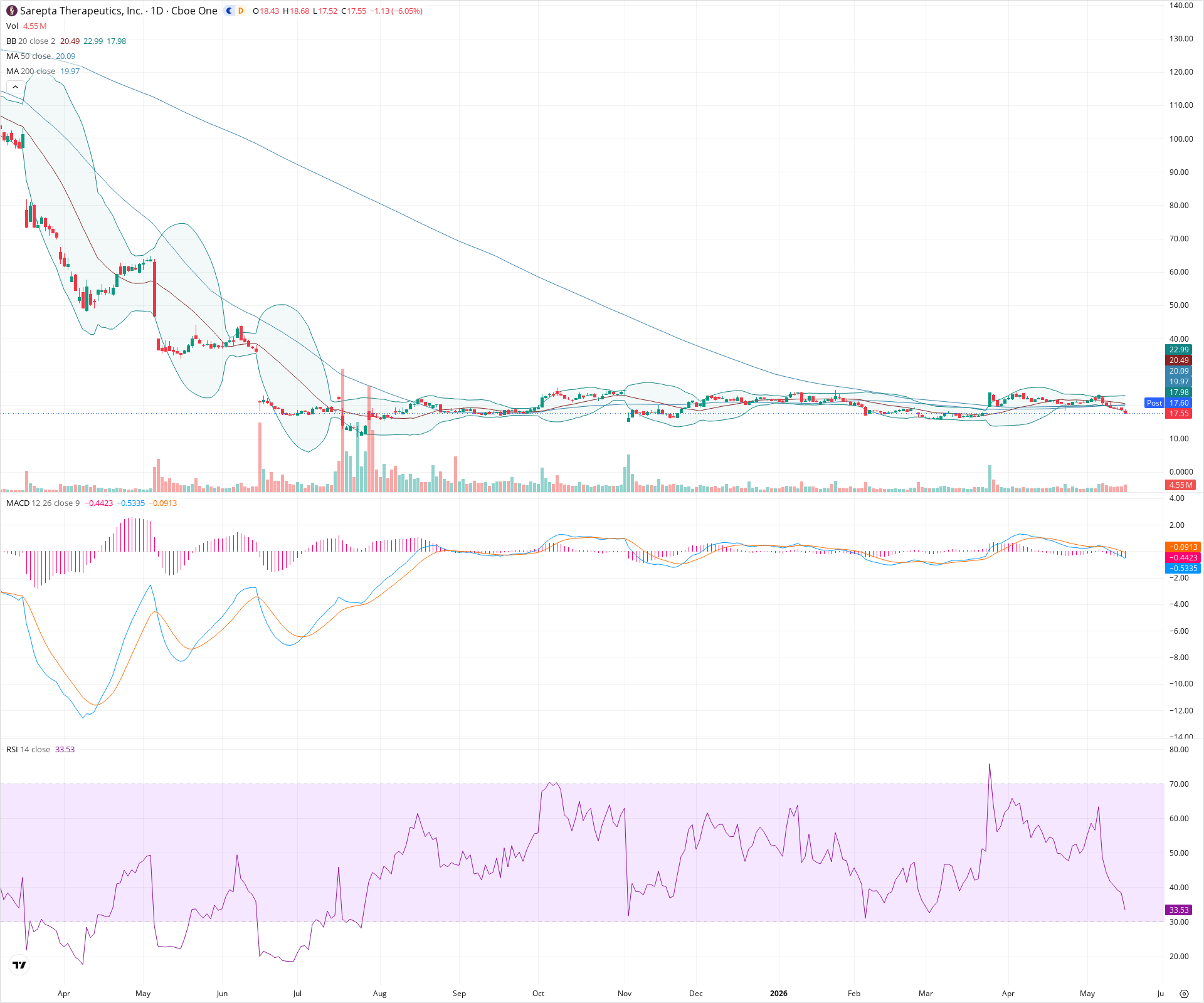 Daily candlestick price chart for SRPT as of 2026-05-15T21:17:01.425Z, showing 20-, 50-, and 200-period SMAs, Bollinger Bands, volume, MACD, RSI, and the current price line with top status bar.