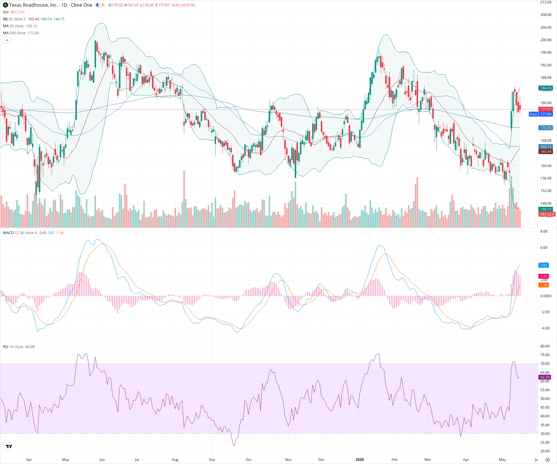 Daily candlestick price chart for TXRH as of 2026-05-15T21:14:08.989Z, showing 20-, 50-, and 200-period SMAs, Bollinger Bands, volume, MACD, RSI, and the current price line with top status bar.