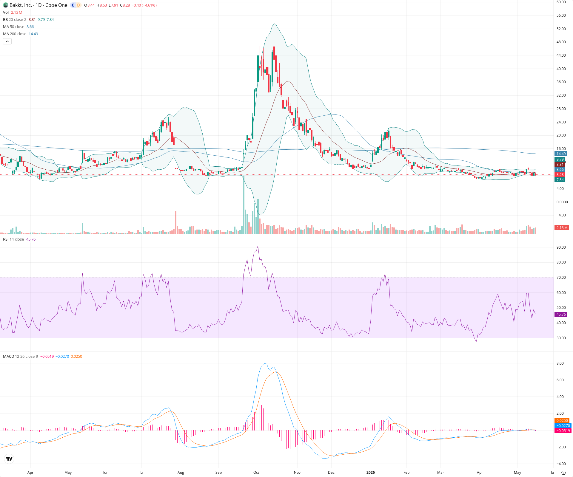 Daily candlestick price chart for BKKT as of 2026-05-15T21:18:22.825Z, showing 20-, 50-, and 200-period SMAs, Bollinger Bands, volume, MACD, RSI, and the current price line with top status bar.