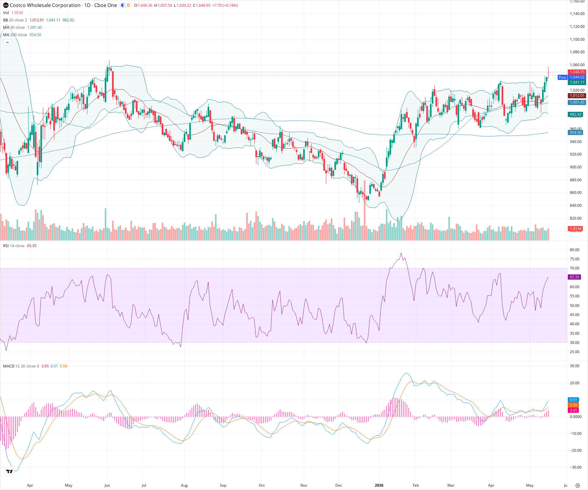 Daily candlestick price chart for COST as of 2026-05-15T21:06:32.325Z, showing 20-, 50-, and 200-period SMAs, Bollinger Bands, volume, MACD, RSI, and the current price line with top status bar.