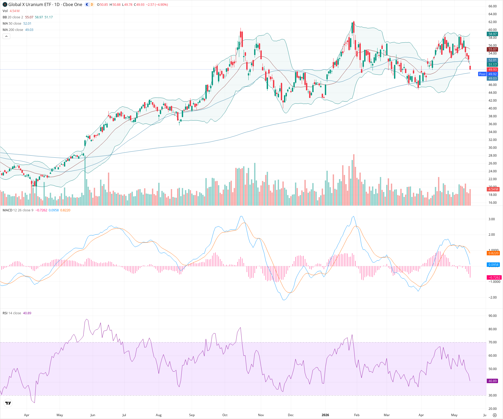 Daily candlestick price chart for URA as of 2026-05-15T21:16:54.055Z, showing 20-, 50-, and 200-period SMAs, Bollinger Bands, volume, MACD, RSI, and the current price line with top status bar.