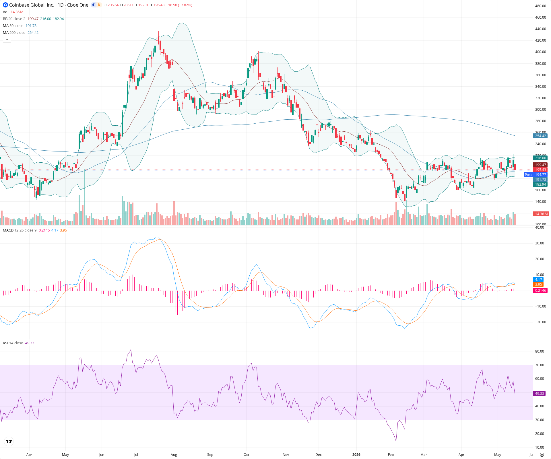 Daily candlestick price chart for COIN as of 2026-05-15T21:10:40.325Z, showing 20-, 50-, and 200-period SMAs, Bollinger Bands, volume, MACD, RSI, and the current price line with top status bar.