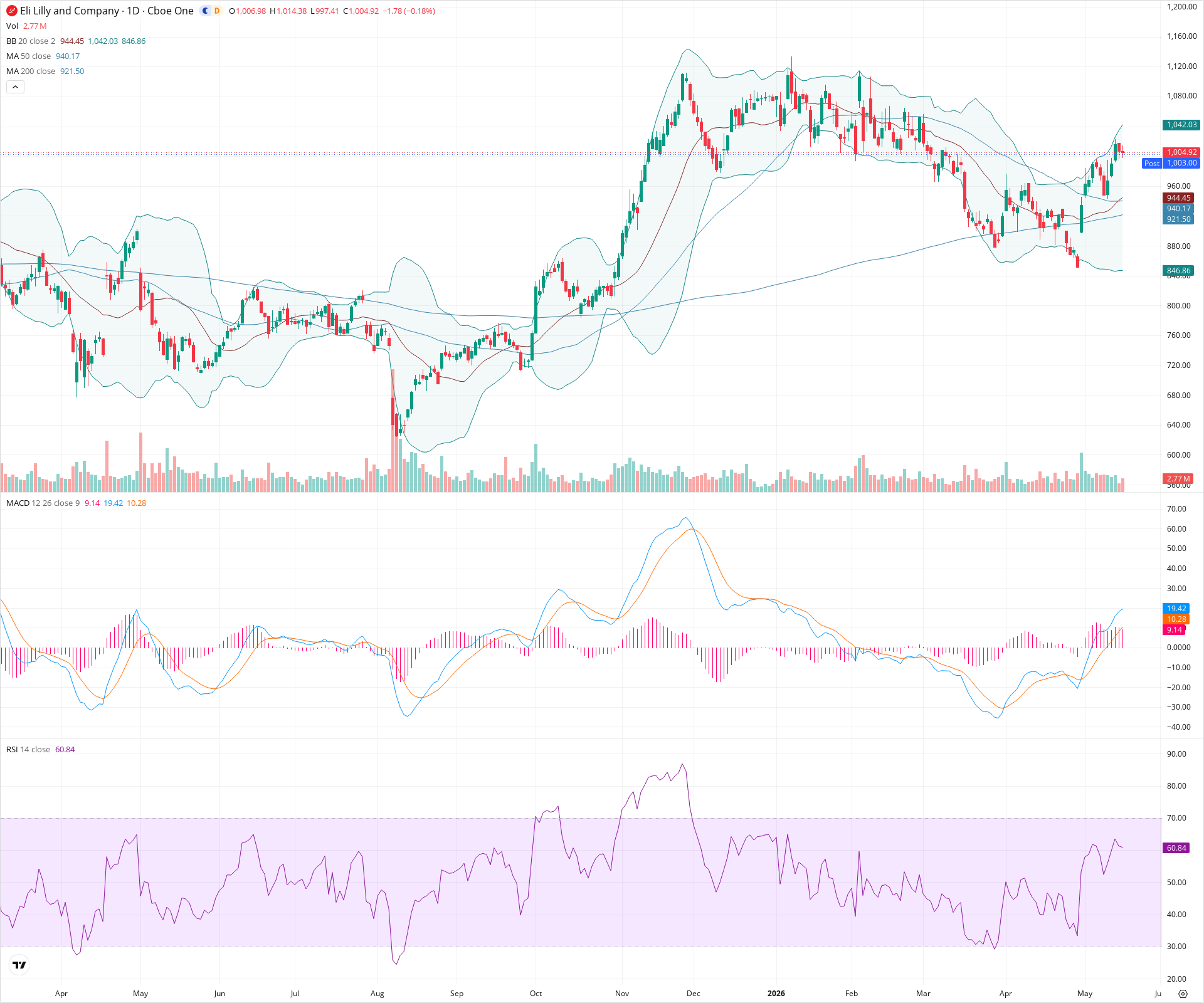 Daily candlestick price chart for LLY as of 2026-05-15T21:04:29.626Z, showing 20-, 50-, and 200-period SMAs, Bollinger Bands, volume, MACD, RSI, and the current price line with top status bar.