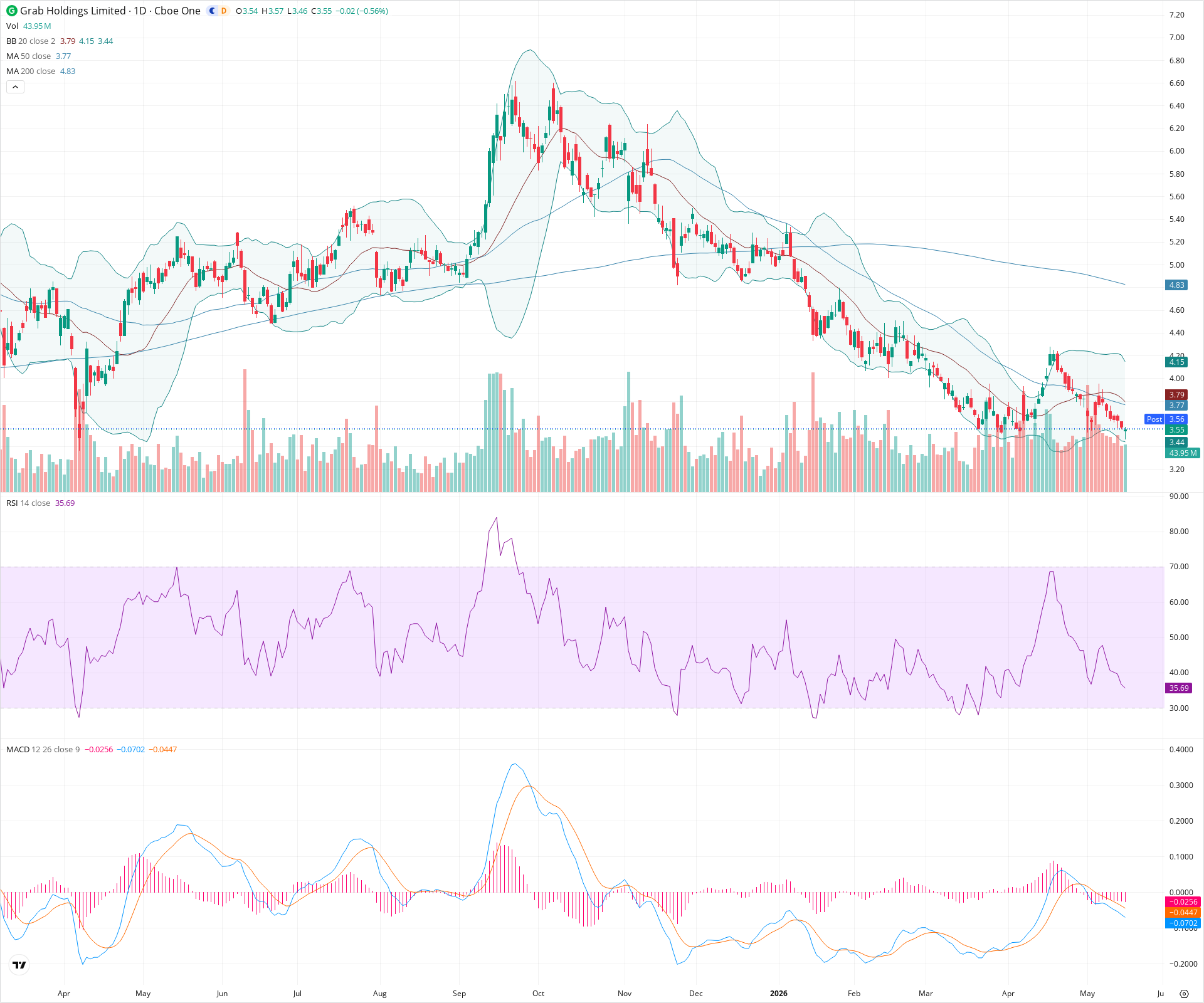 Daily candlestick price chart for GRAB as of 2026-05-15T21:13:34.827Z, showing 20-, 50-, and 200-period SMAs, Bollinger Bands, volume, MACD, RSI, and the current price line with top status bar.
