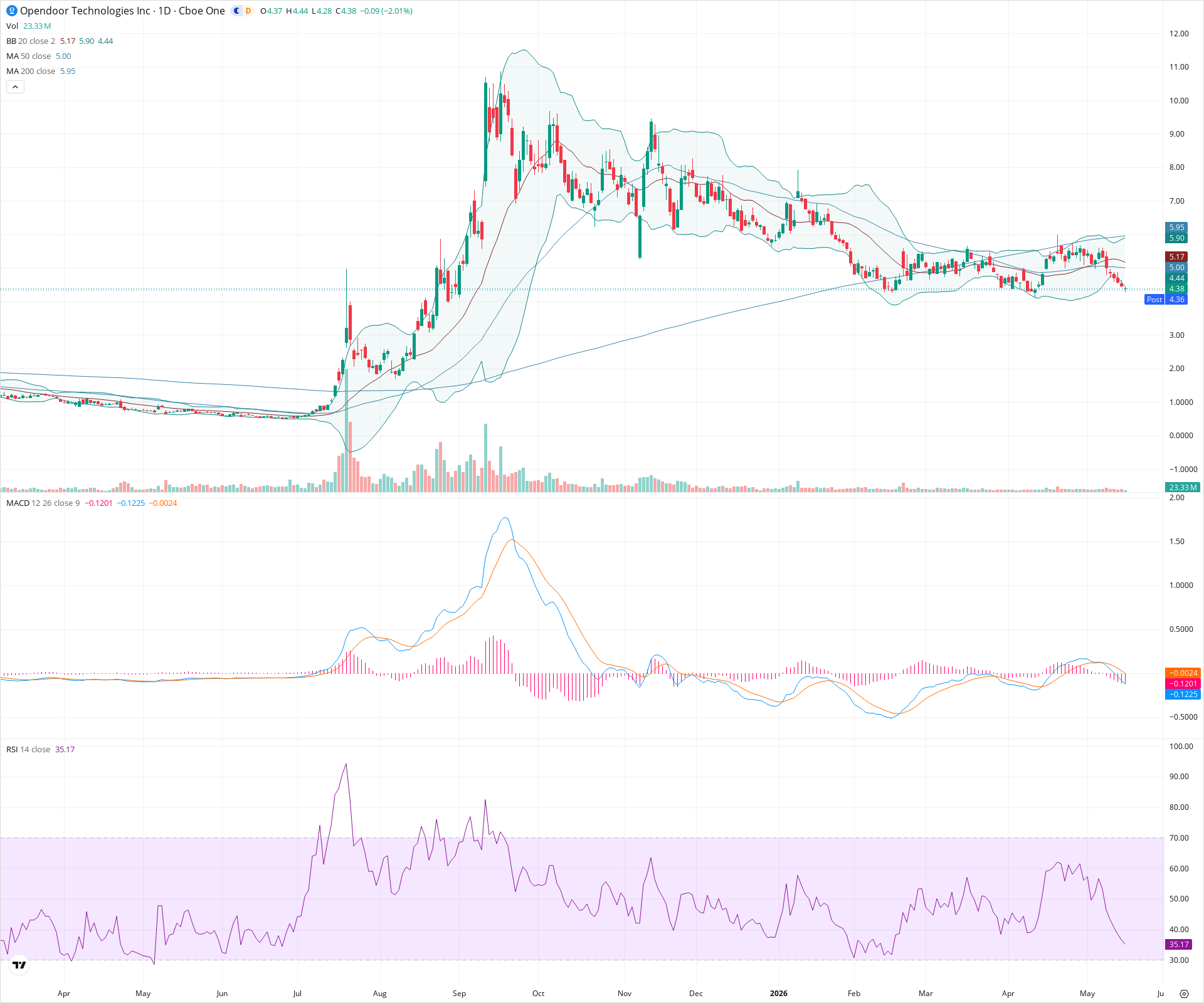 Daily candlestick price chart for OPEN as of 2026-05-15T21:14:57.327Z, showing 20-, 50-, and 200-period SMAs, Bollinger Bands, volume, MACD, RSI, and the current price line with top status bar.
