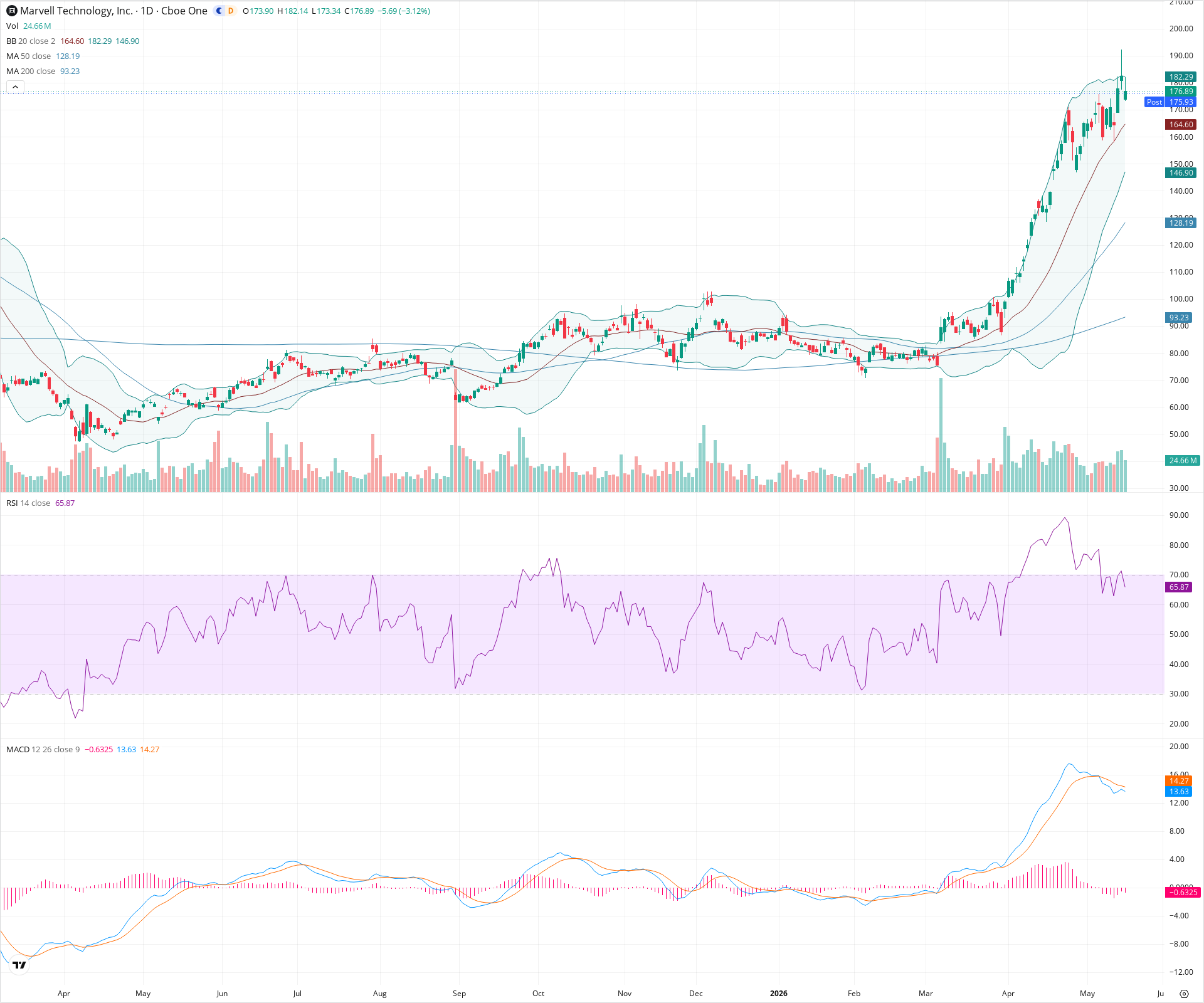 Daily candlestick price chart for MRVL as of 2026-05-15T21:11:01.861Z, showing 20-, 50-, and 200-period SMAs, Bollinger Bands, volume, MACD, RSI, and the current price line with top status bar.