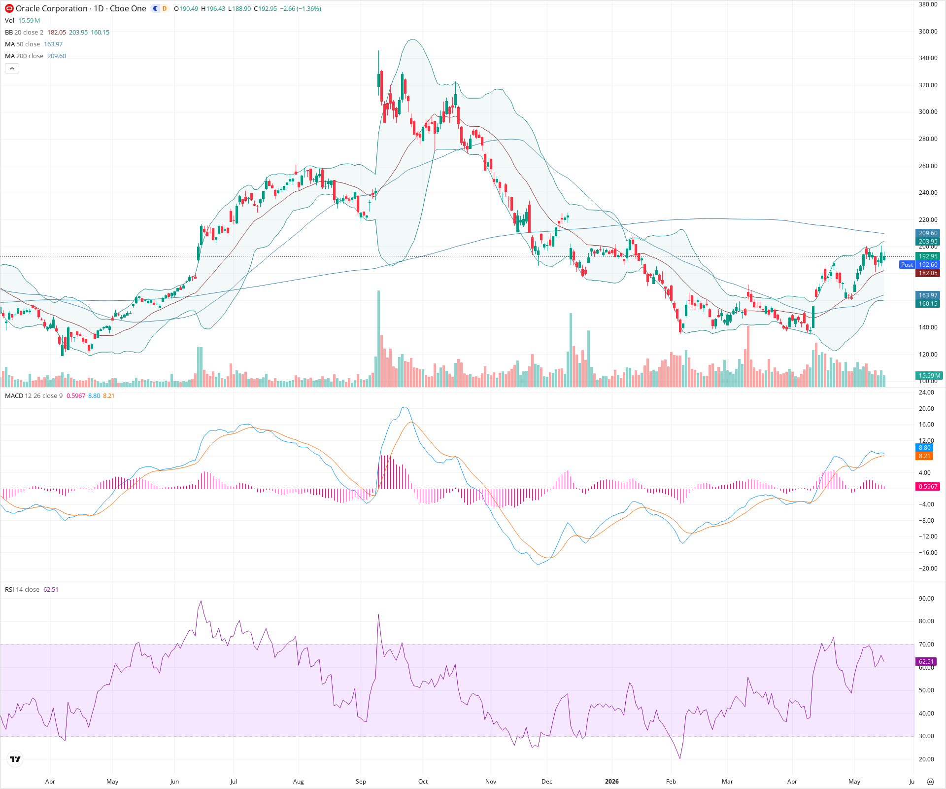 Daily candlestick price chart for ORCL as of 2026-05-15T21:07:32.527Z, showing 20-, 50-, and 200-period SMAs, Bollinger Bands, volume, MACD, RSI, and the current price line with top status bar.