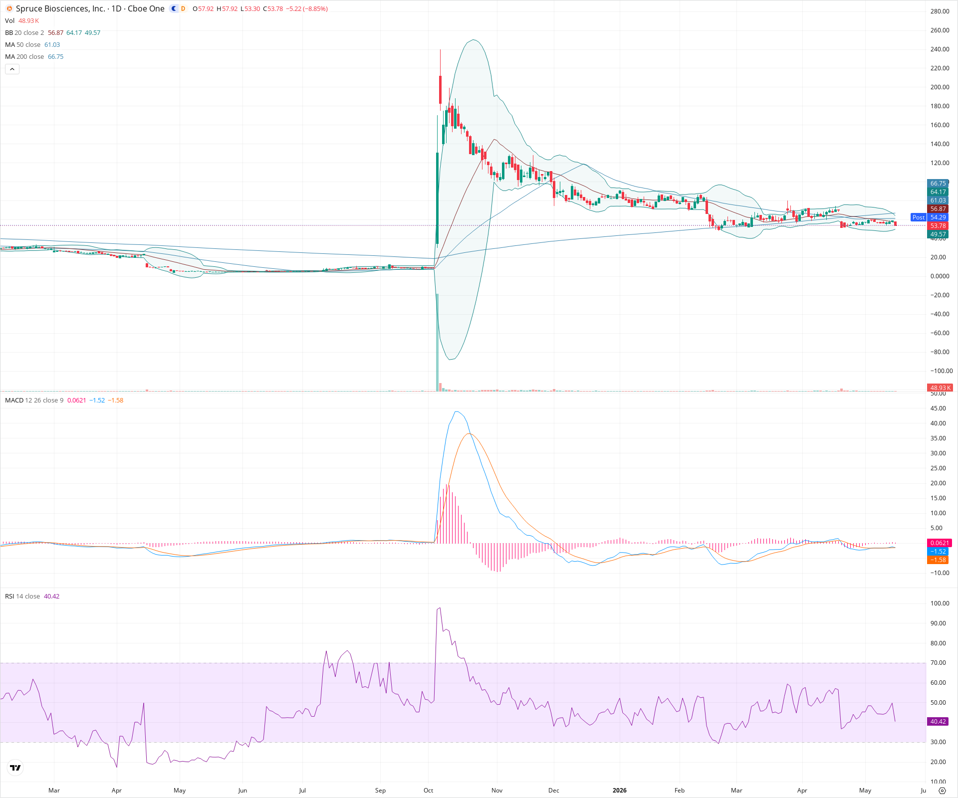 Daily candlestick price chart for SPRB as of 2026-05-15T21:19:12.626Z, showing 20-, 50-, and 200-period SMAs, Bollinger Bands, volume, MACD, RSI, and the current price line with top status bar.