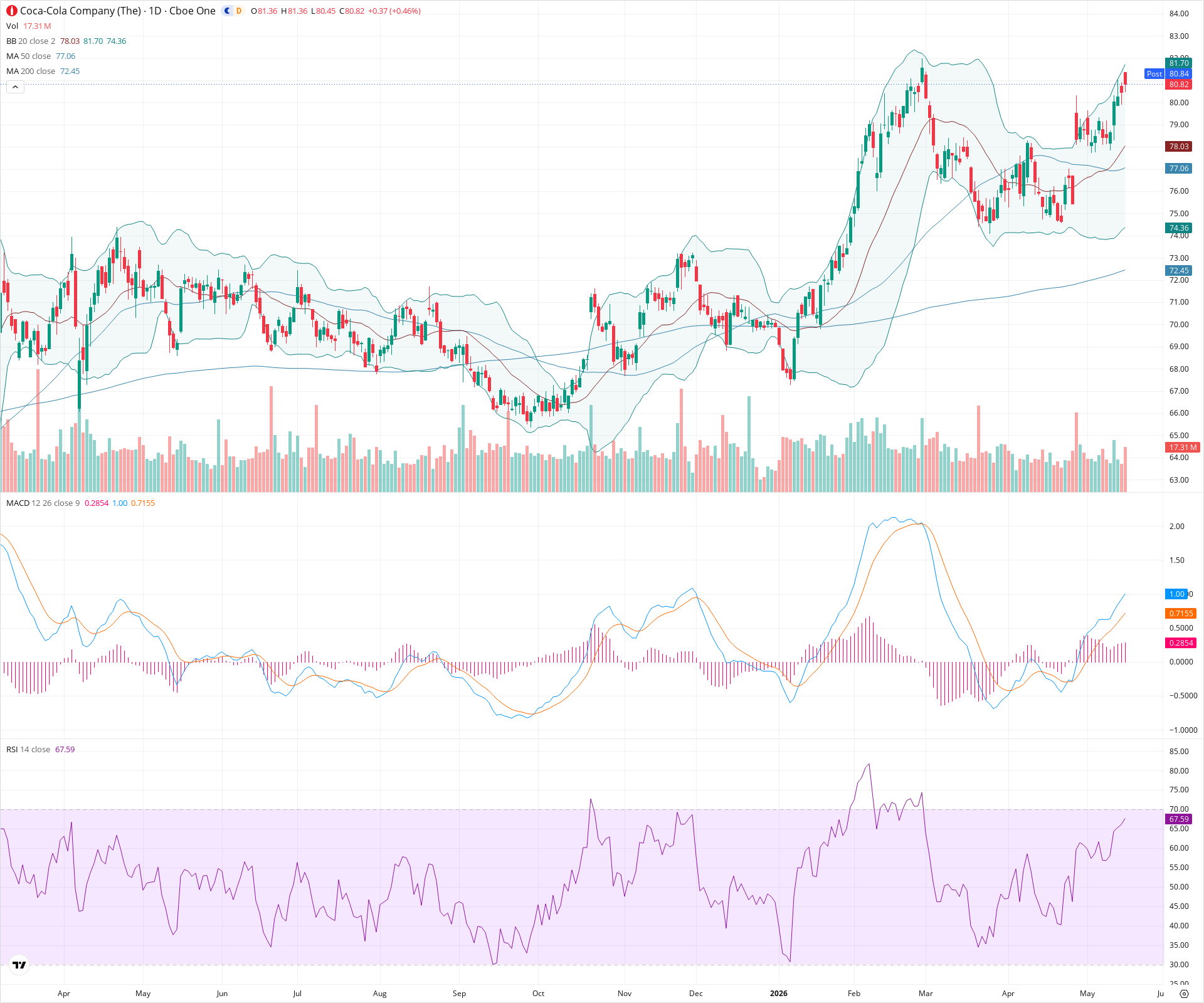 Daily candlestick price chart for KO as of 2026-05-15T21:07:57.427Z, showing 20-, 50-, and 200-period SMAs, Bollinger Bands, volume, MACD, RSI, and the current price line with top status bar.