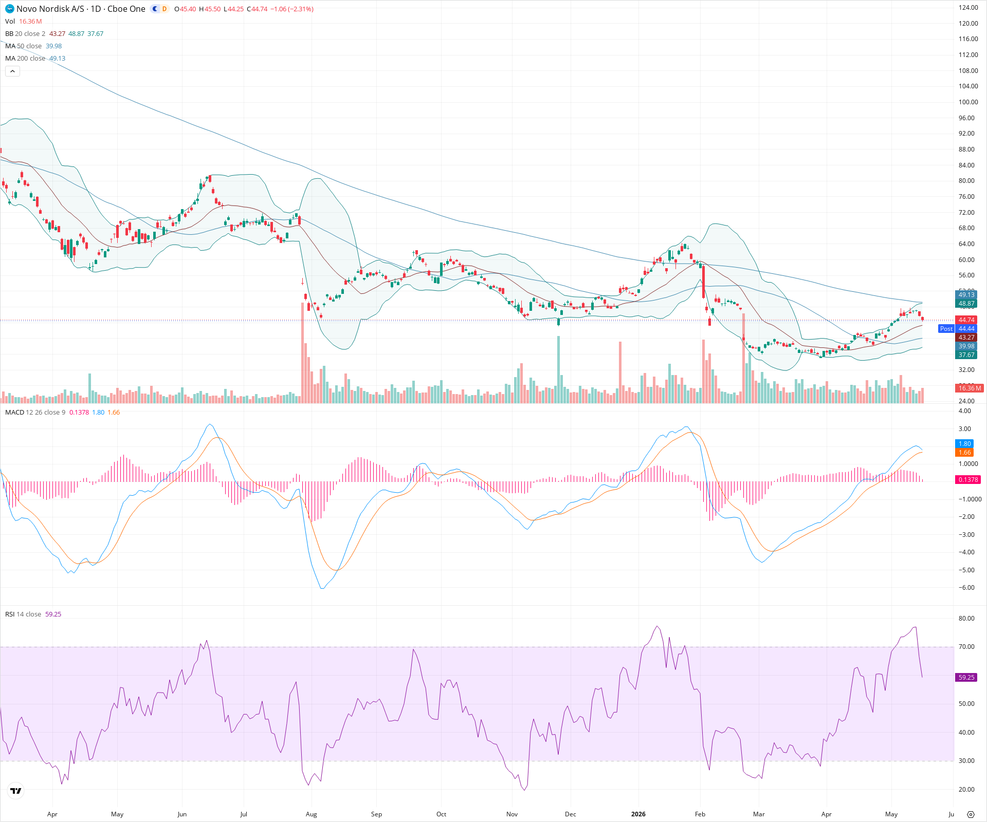 Daily candlestick price chart for NVO as of 2026-05-15T21:08:43.524Z, showing 20-, 50-, and 200-period SMAs, Bollinger Bands, volume, MACD, RSI, and the current price line with top status bar.