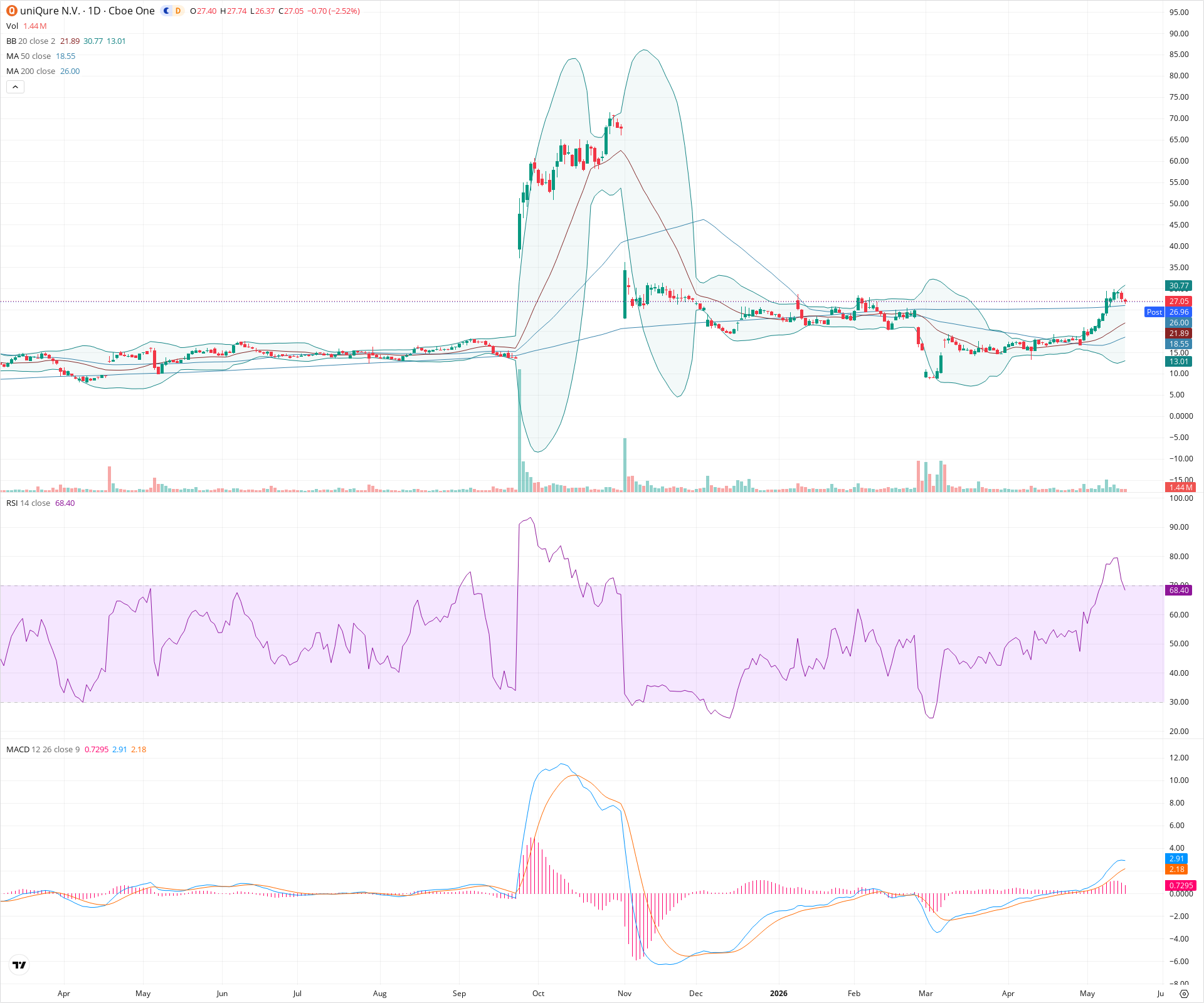 Daily candlestick price chart for QURE as of 2026-05-15T21:17:44.725Z, showing 20-, 50-, and 200-period SMAs, Bollinger Bands, volume, MACD, RSI, and the current price line with top status bar.