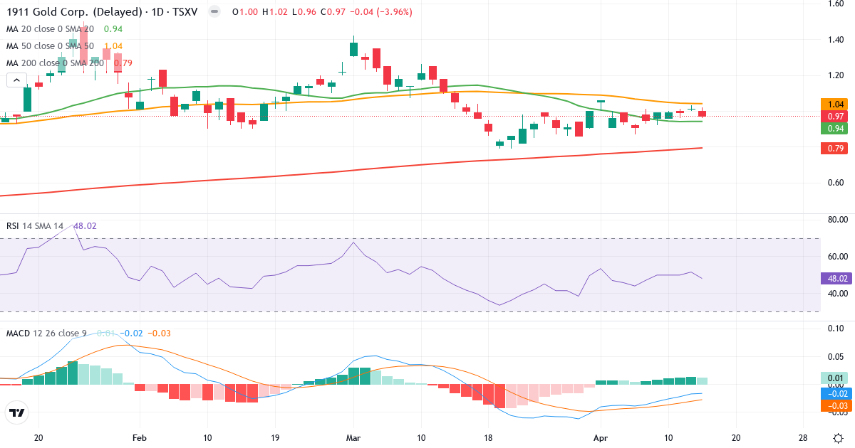 Teknisk analyse af 1911 Gold (AUMB.V) – RSI 48, MACD negativ (bearish), daglig candlestick-graf april 2026